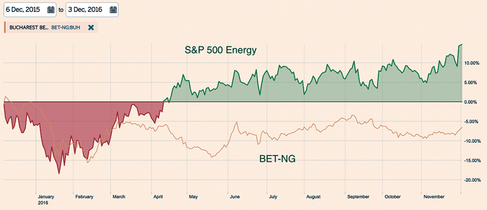 grafic-comparativ-sp-500-energy-bet-ng