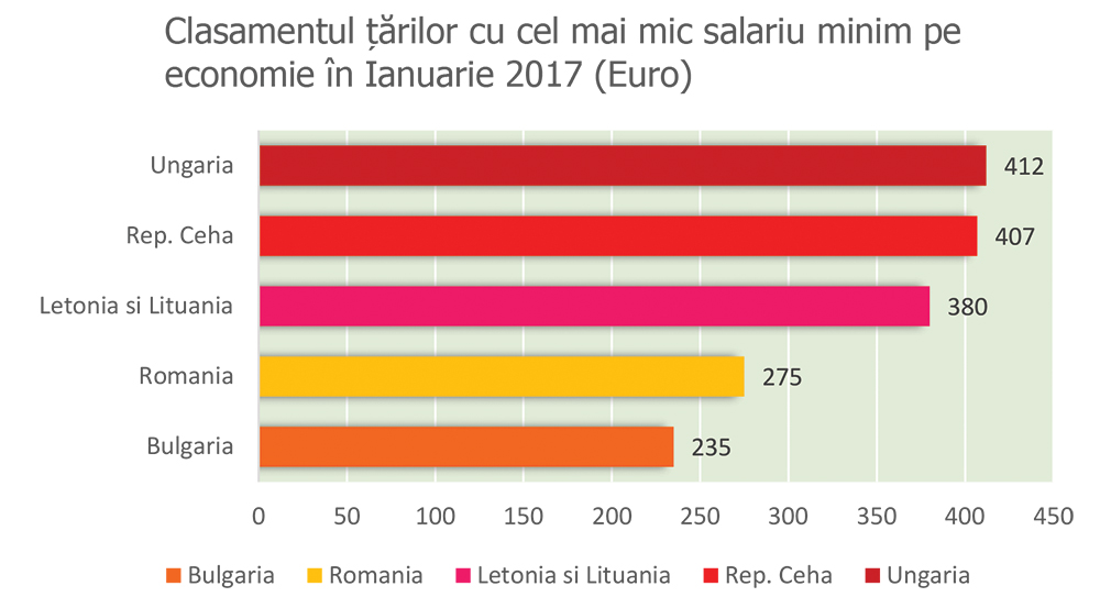 Salariu minim 1