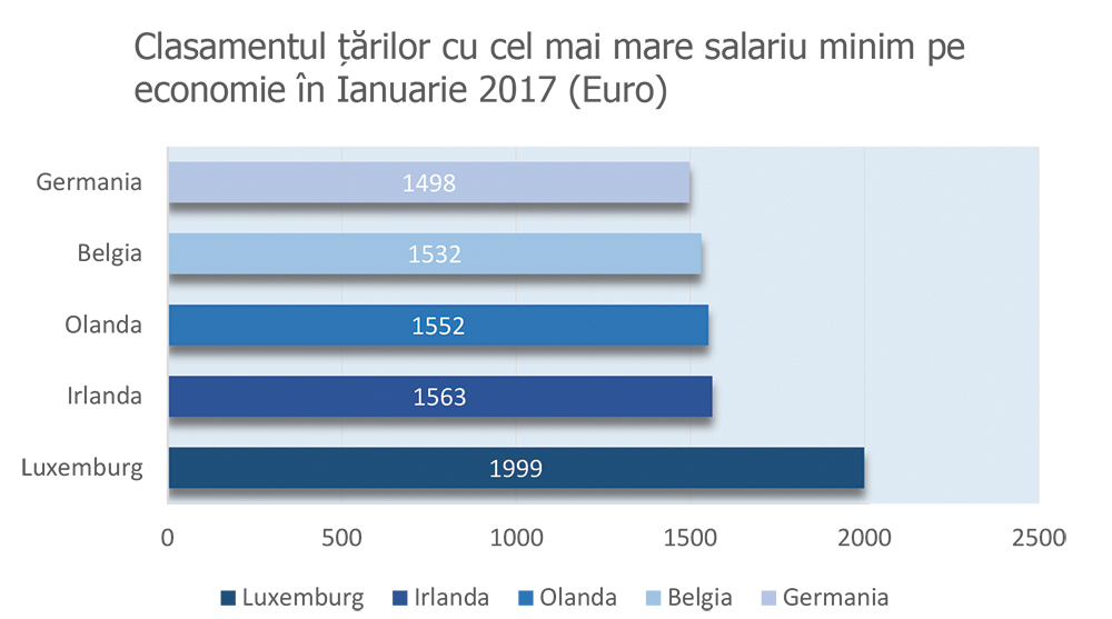 Salariu minim 2