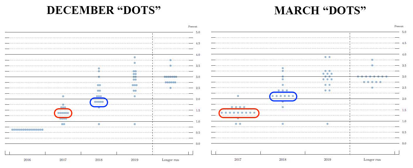 FED plot charts