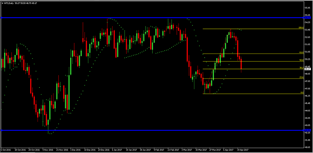 WTI Daily