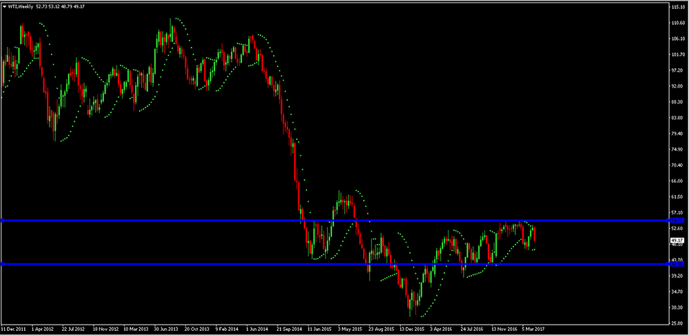 WTI Weekly