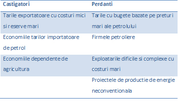 Castig-perd-petrol