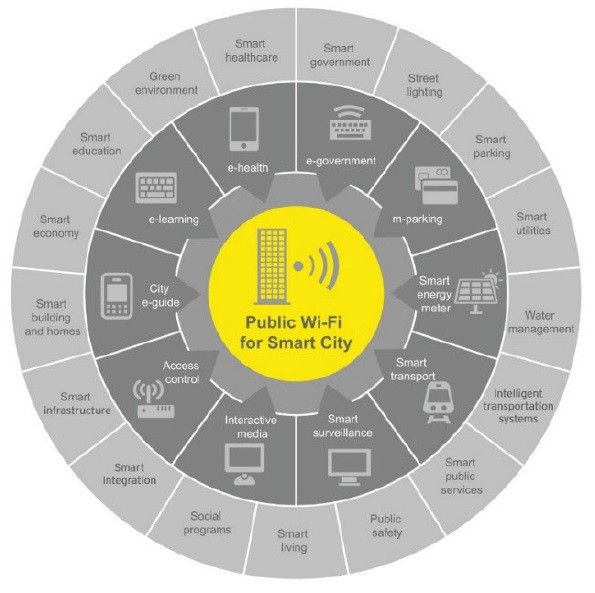 Services in a smart city