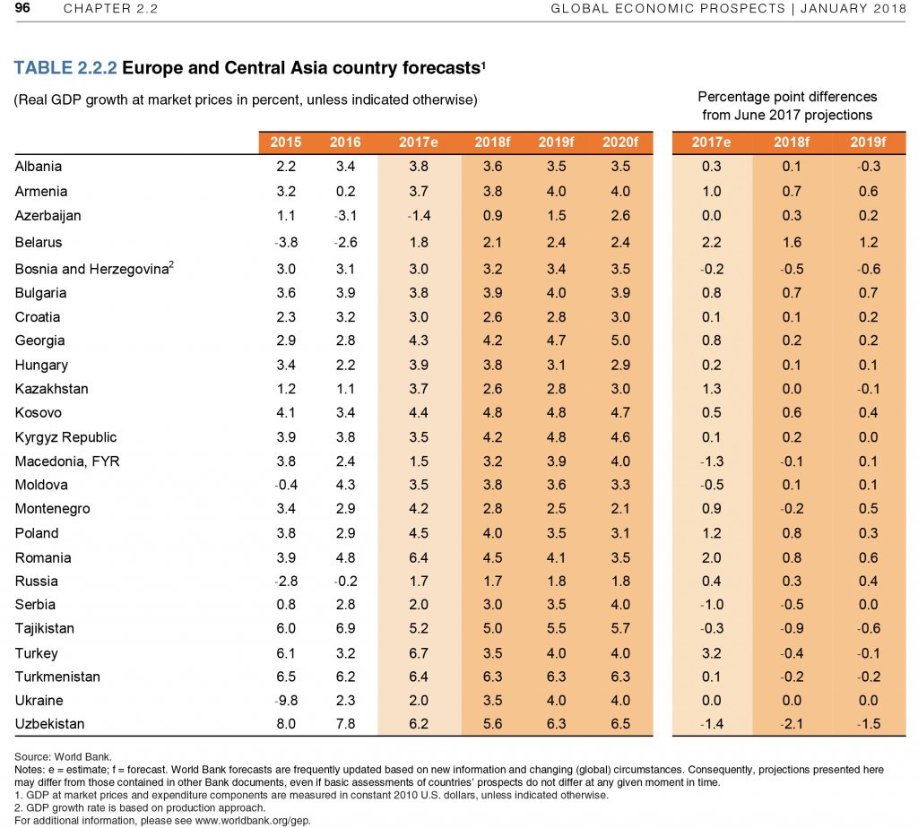 world economic outlook