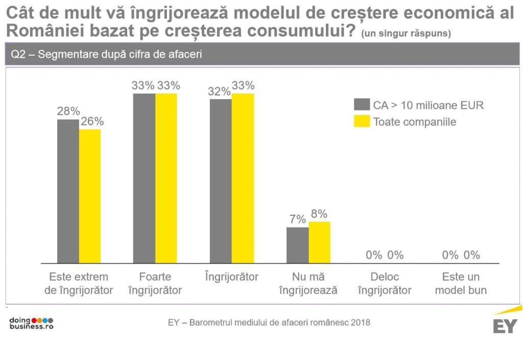 Cat de mult va ingrijoreaza modelul de crestere economica