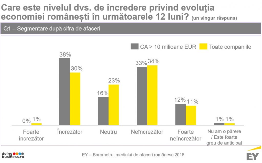 Nivelul de incredere privind evolutia economiei romanesti