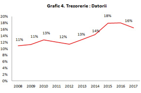 Grafic 4