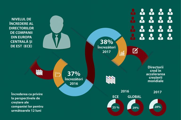 Încrederea directorilor de companii din Europa Centrală şi de Est crește în pofida noilor riscuri şi incertitudini