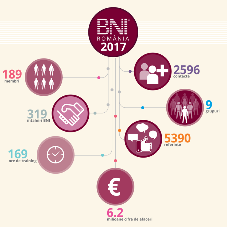 Membrii BNI România au înregistrat în 2017 afaceri cu 50% mai mari