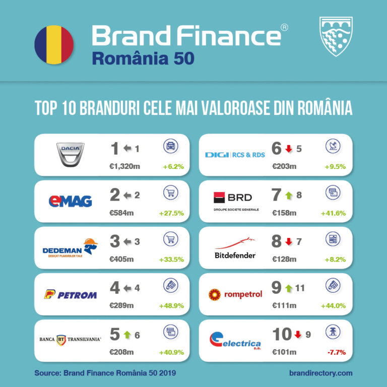 Brandurile românești din top 50 creează valoare de 4 ori mai rapid decât economia națională