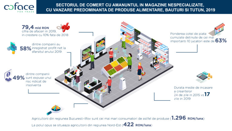 Studiu Coface: Comerţul cu amănuntul evoluţie pozitivă în 2019