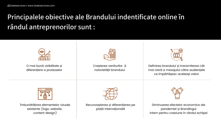 Antreprenorii dezvoltă branduri. Peste 65% declară că investesc în activităţi de branding şi marketing online