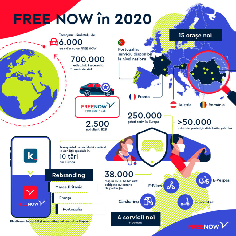 FREE NOW, lider european de mobilitate, cifre record în 2020. Peste 1 milion de clienți și 8 milioane de curse în România