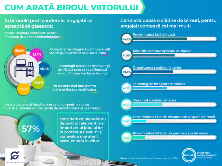 Genesis Property: Percepția angajaților despre biroul viitorului