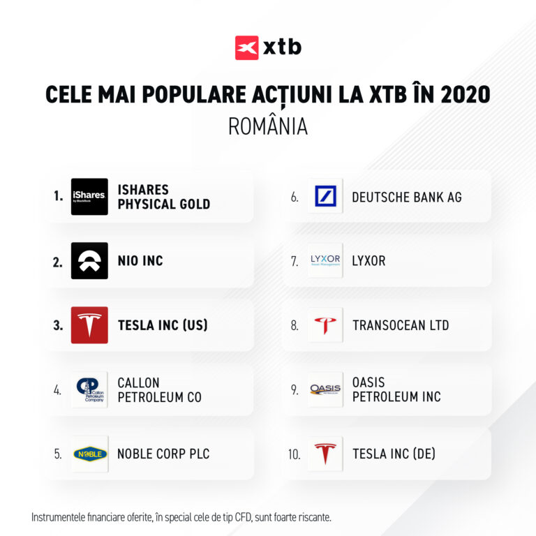 Top 10 XTB în 2020: Aurul,  autoturismele electrice, energia și sectorul financiar au dominat preferințele  românilor de investiții în piețe internaționale