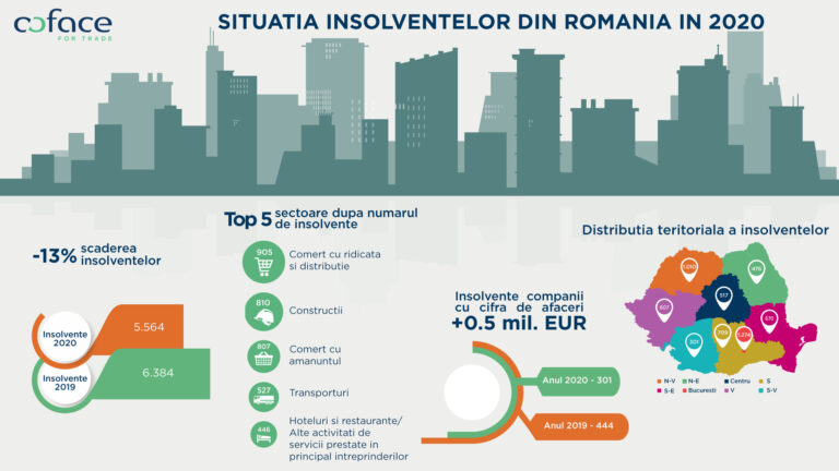 Studiu COFACE: Insolvențele în România au scăzut cu 13% în 2020 față de anul precedent și se situează la minimul ultimului deceniu