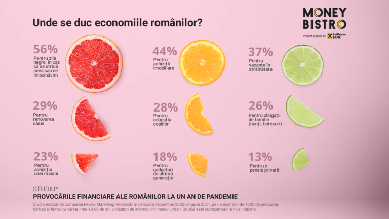 Un an de pandemie: românii economisesc mai mult și au devenit mai preocupați de sănătatea lor financiară
