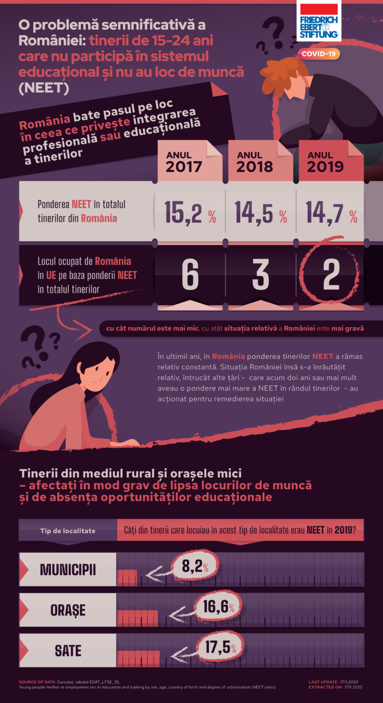 O problemă semnificativă a României: NEET