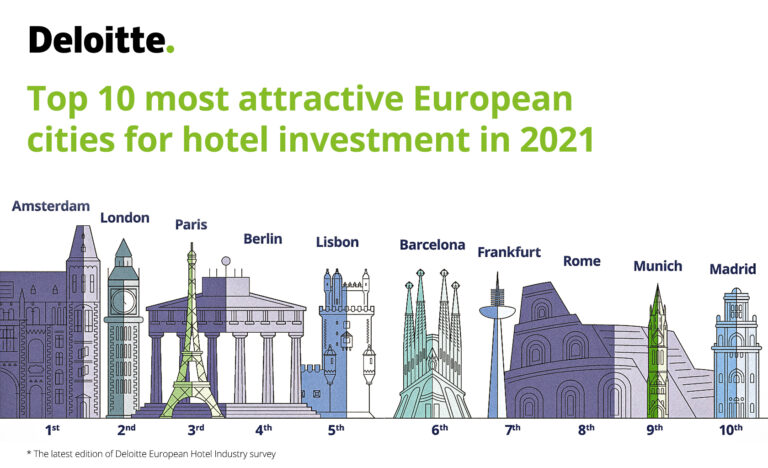 Studiu Deloitte: industria hotelieră europeană estimează că va ajunge din nou la nivelurile de performanță din 2019 începând din 2023