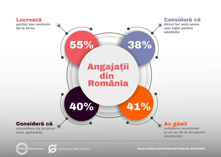 Genesis Property: La un an de pandemie, aproape 55% dintre angajați lucrează parțial sau exclusiv de la birou