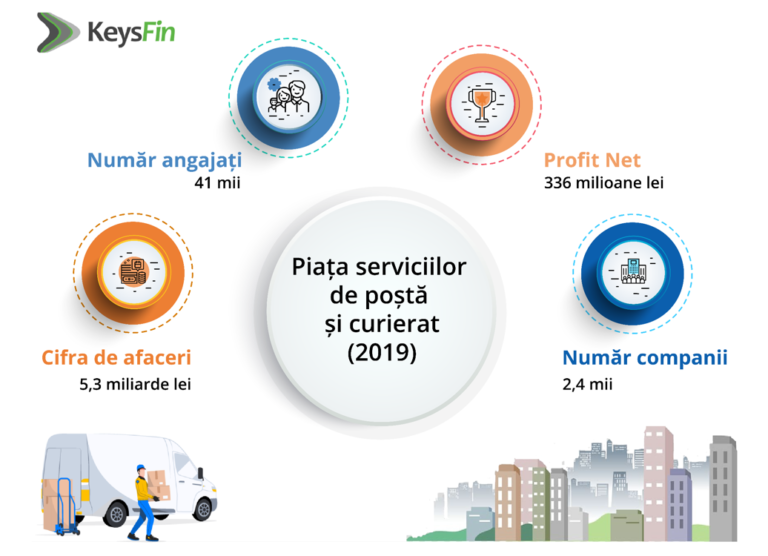 EFECTELE PANDEMIEI: SERVICIILE DE POȘTĂ ȘI CURIERAT, LA MAXIM ISTORIC ÎN 2020