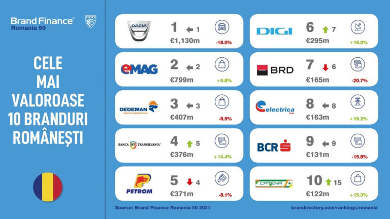 Top 50 branduri românești traversează o mare agitată