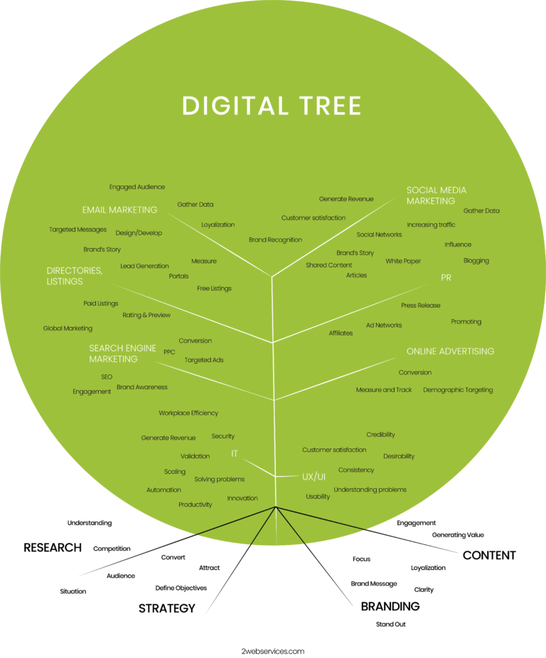 2web: Strategia de brand, coroborată cu zona de IT ajută un IMM să crească şi cu 50%