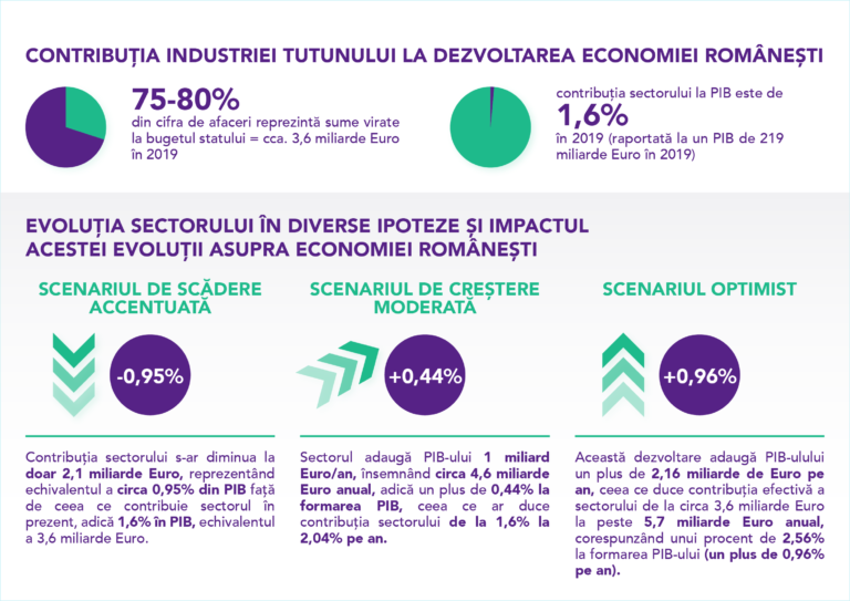 POTENȚIALUL IMPACT AL TUTUNULUI ÎN ECONOMIE: 5,7 MILIARDE EURO ANUAL LA BUGET, 2,56% DIN PIB
