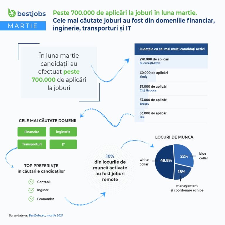 BestJobs: Peste 700.000 de aplicări la joburi în luna martie. Cele mai căutate joburi au fost din domeniile financiar, inginerie, transporturi și IT
