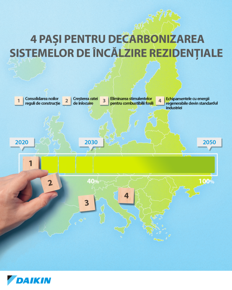 Daikin: Locuințele viitorului vor avea un consum de energie aproape zero. 4 direcții principale pentru decarbonizarea caselor