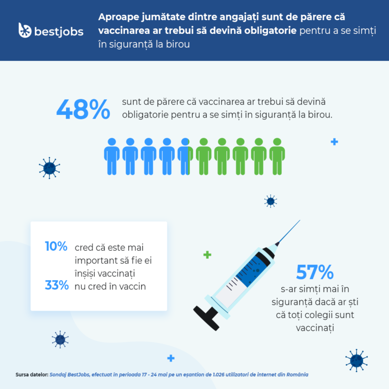 BestJobs: Aproape jumătate dintre angajați sunt de părere că vaccinarea ar trebui să devină obligatorie pentru a se simți în siguranță la birou