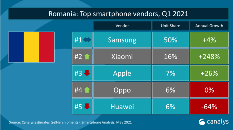 Xiaomi a atins cea mai bună performanță trimestrială din istorie, potrivit Canalys