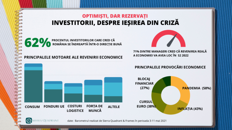 6 din 10 manageri sunt optimiști, dar rezervați în privința viitorului