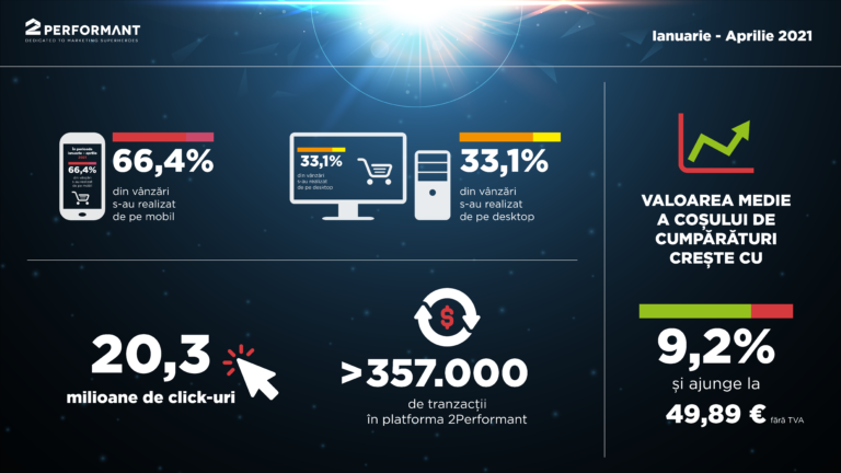 2Performant: românii cheltuie în medie cu 9,2% mai mult pentru un coș de cumpărături în online față de anul trecut și preferă cumpărăturile de pe mobil