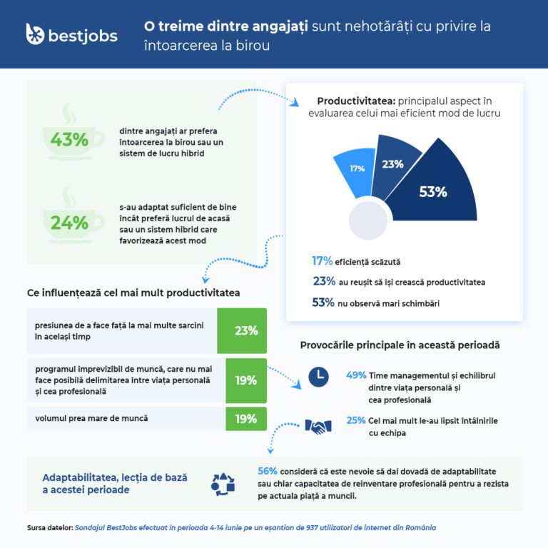 BestJobs: O treime dintre angajați sunt nehotărâți cu privire la întoarcerea la birou. 24% preferă să lucreze în continuare remote