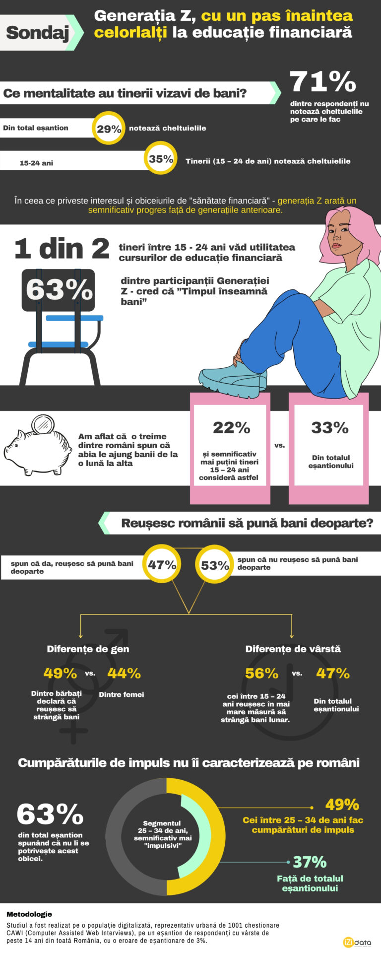 Sondaj: Generația Z, cu un pas înaintea celorlalți la educație financiară