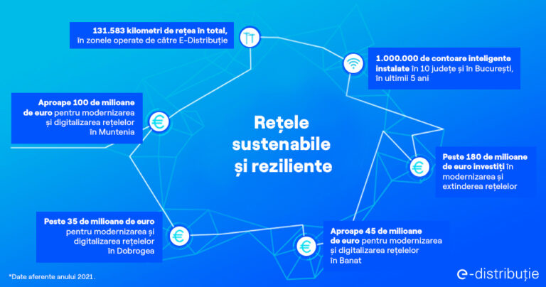 E-DISTRIBUȚIE INVESTEȘTE PESTE 180 DE MILIOANE DE EURO ÎN 2021, ÎN MODERNIZAREA ȘI DIGITALIZAREA REȚELELOR ELECTRICE