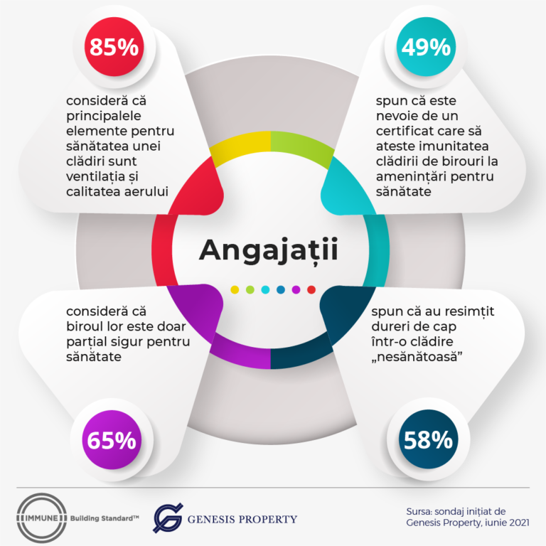 Sondaj Genesis Property: Mai mult de 65% dintre angajații români consideră că biroul lor este doar parțial sigur pentru sănătate, în contextul pandemiei
