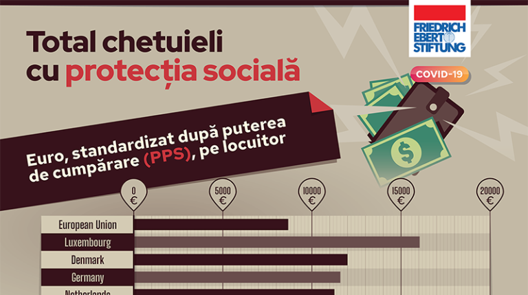 Total cheltuieli cu protecția socială