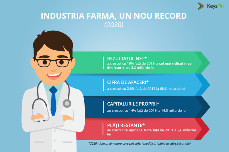 ESTIMARE KEYSFIN: INDUSTRIA FARMA BATE RECORD DUPĂ RECORD, ATINGÂND PRAGUL DE 70 DE MILIARDE DE LEI ÎN 2021