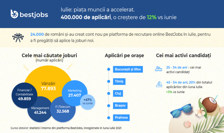 BestJobs: Piața muncii a accelerat în iulie. Angajatorii au contactat de 3 ori mai mulți candidați și numărul de aplicări a crescut cu 12%, până la 400.000