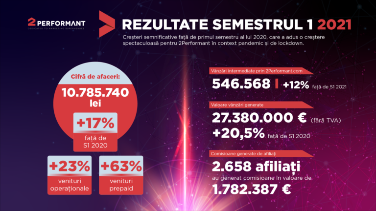 2Performant înregistrează o cifră de afaceri de 10,7 milioane de lei în primul semestru al anului, cu 17% mai mult decât aceeași perioadă a anului trecut