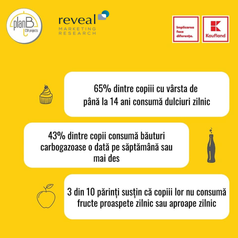 Studiu Reveal Marketing Research: 65% dintre copii consumă dulciuri zilnic