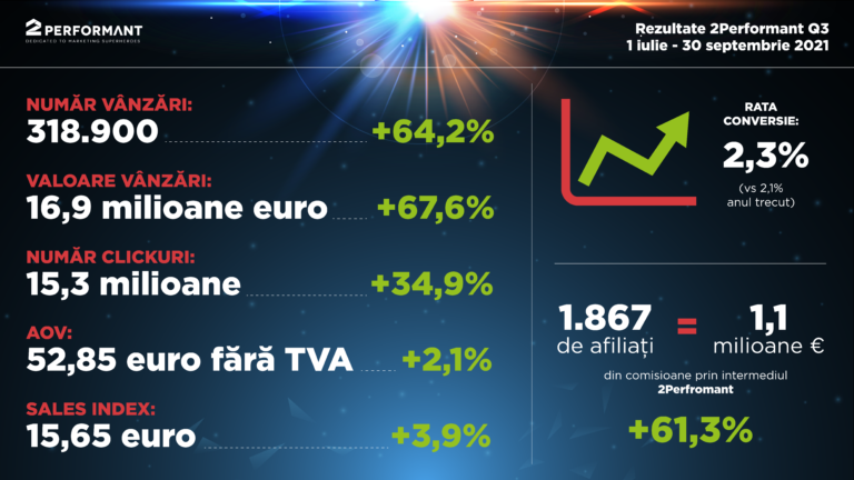 2Performant anunță o creștere în trimestrul trei cu 64,2% a numărului de vânzări și cu 67,6% a valorii acestora
