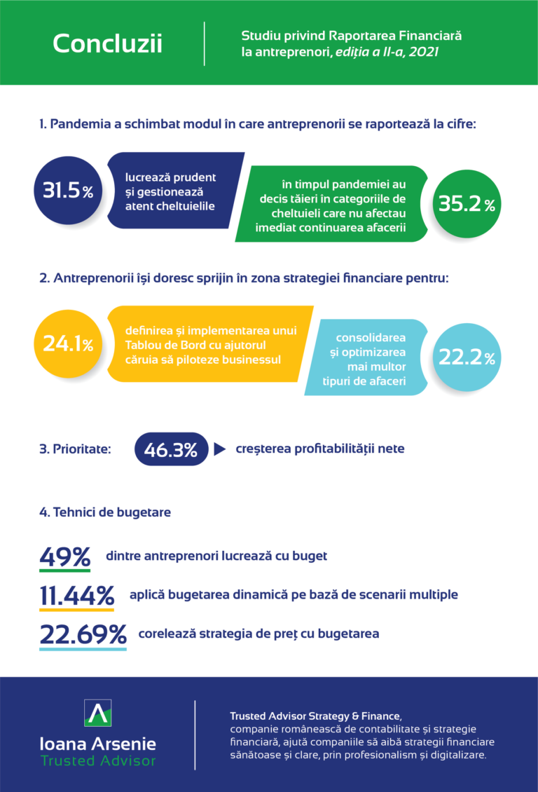 Analiză Trusted Advisor – doar 11.44% dintre antreprenorii din agribusiness, transporturi şi online au o strategie financiară adaptată la condiţiile actuale