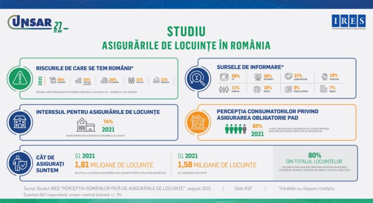 1 din 2 români este îngrijorat de incendiile ce pot afecta locuințele
