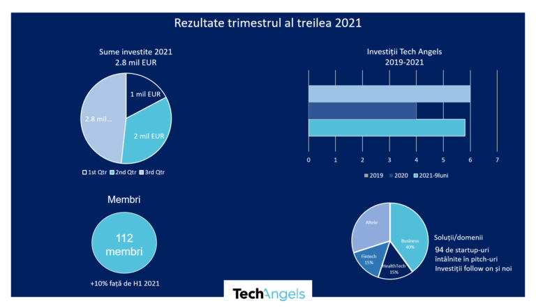 Investitorii TechAngels au realizat în primele nouă luni un nivel de investiții asemănător cu cel de dinainte de pandemie