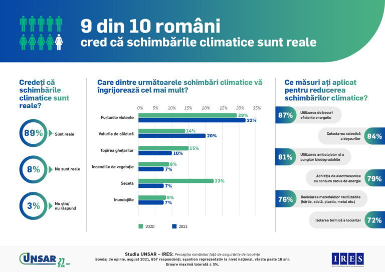 Studiu UNSAR-IRES: 89% dintre români cred în realitatea schimbărilor climatice