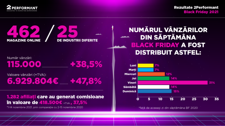 462 de magazine online din 25 de industrii  au înregistrat de Black Friday  vânzări  de peste 6,9 milioane euro + TVA, prin intermediul 2Performant, o creștere de 47,8%